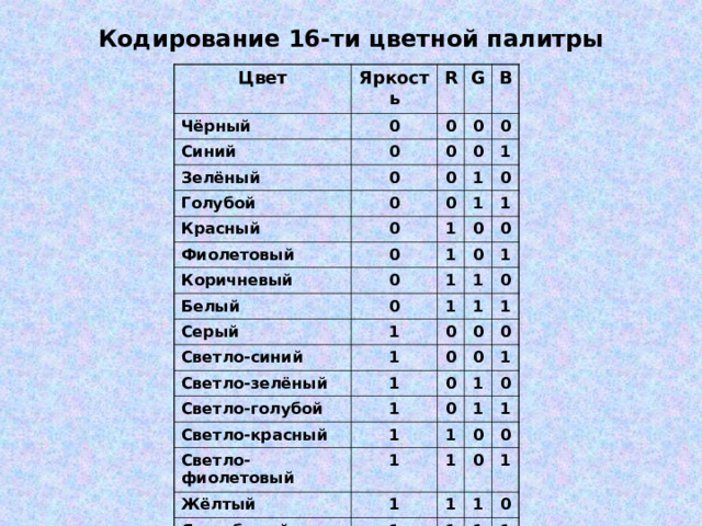 Кодирование 16-ти цветной палитры Цвет Яркость Чёрный R 0 Синий 0 G 0 Зелёный 0 Голубой 0 0 B 0 0 0 0 Красный 1 1 0 Фиолетовый 0 0 1 Коричневый 0 1 1 0 1 0 Белый 0 0 1 Серый 0 Светло-синий 1 1 1 1 1 0 0 1 Светло-зелёный Светло-голубой 0 0 1 1 Светло-красный 1 0 0 0 1 1 0 1 Светло-фиолетовый 0 Жёлтый 1 1 1 Ярко-белый 1 1 1 0 0 0 1 1 1 1 1 0 1 1 