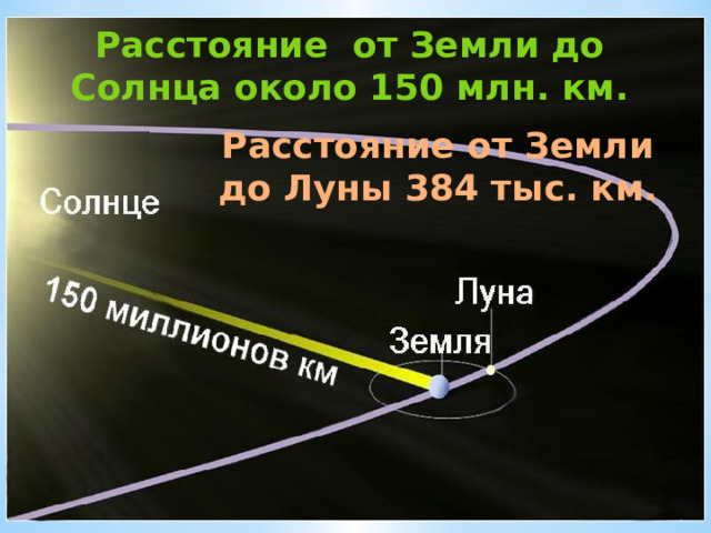 Расстояние от Земли до Солнца около 150 млн. км.   Расстояние от Земли до Луны 384 тыс. км.   