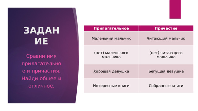 ЗАДАНИЕ Прилагательное Причастие Маленький мальчик Читающий мальчик (нет) маленького мальчика (нет) читающего мальчика Хорошая девушка Бегущая девушка Интересные книги Собранные книги Сравни имя прилагательное и причастия. Найди общее и отличное. 