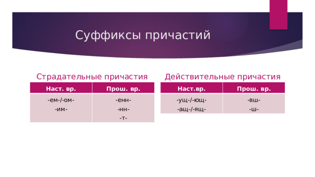 Суффиксы причастий Страдательные причастия Действительные причастия Наст. вр. Наст.вр. -ем-/-ом- -ущ-/-ющ- Прош. вр. Прош. вр. -им- -енн- -ащ-/-ящ- -вш- -нн- -ш- -т- 