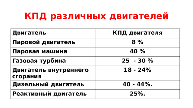 КПД различных двигателей Двигатель КПД двигателя Паровой двигатель 8 % Паровая машина 40 % Газовая турбина 25 - 30 % Двигатель внутреннего сгорания 18 - 24% Дизельный двигатель 40 - 44%. Реактивный двигатель 25%. 