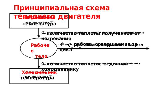 Принципиальная схема теплового двигателя Нагреватель    температура – количество теплоты полученное от нагревания    = - – работа, совершаемая за цикл    Рабочее  тело – количество теплоты, отданное холодильнику      Холодильник температура 