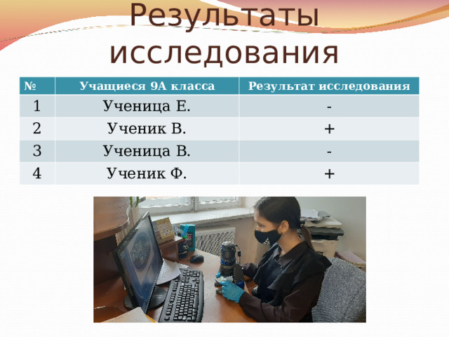 Результаты исследования № Учащиеся 9А класса 1 2 Результат исследования Ученица Е. Ученик В. - 3 + Ученица В. 4 Ученик Ф. - + 
