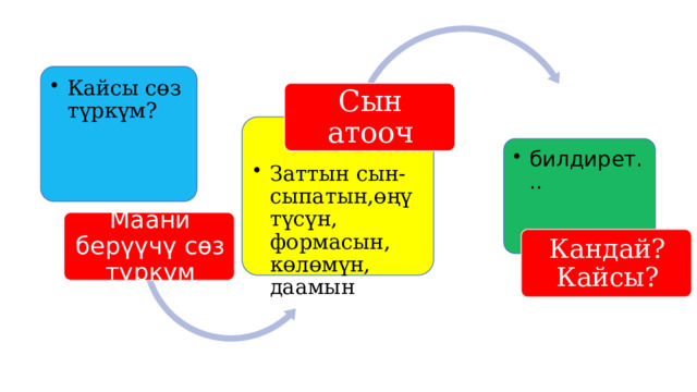 Кайсы сөз түркүм? Кайсы сөз түркүм? Сын атооч Заттын сын- сыпатын,өңү түсүн, формасын, көлөмүн, даамын Заттын сын- сыпатын,өңү түсүн, формасын, көлөмүн, даамын билдирет... билдирет... Маани берүүчү сөз түркүм Кандай? Кайсы? 