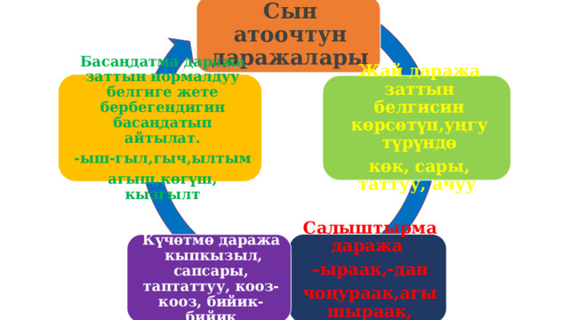 Сын атоочтун даражалары Басаңдатма даража заттын нормалдуу белгиге жете бербегендигин басаңдатып айтылат. -ыш-гыл,гыч,ылтым агыш,көгүш, кызгылт Жай даража заттын белгисин көрсөтүп,уңгу түрүндө көк, сары, таттуу, ачуу  Салыштырма даража – ыраак,-дан чоңураак,агышыраак, азыраак Күчөтмө даража кыпкызыл, сапсары, таптаттуу, кооз-кооз, бийик-бийик 