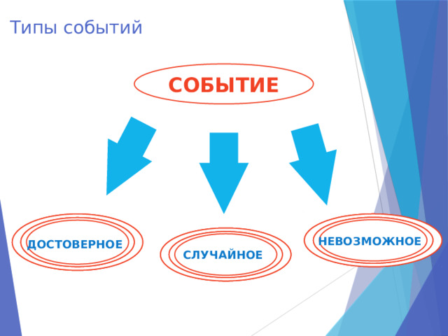 Типы событий СОБЫТИЕ НЕВОЗМОЖНОЕ ДОСТОВЕРНОЕ СЛУЧАЙНОЕ  