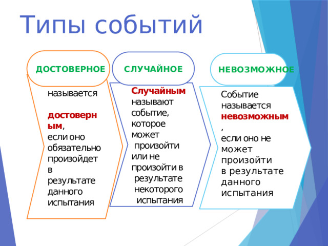 Типы событий ДОСТОВЕРНОЕ СЛУЧАЙНОЕ НЕВОЗМОЖНОЕ Событие называется достоверным , если оно обязательно произойдет в результате данного испытания Случайным  называют событие, которое может  произойти или не произойти в  результате  некоторого  испытания Событие называется невозможным , если оно не может произойти в результате данного испытания  