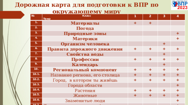 Дорожная карта для подготовки к ВПР по о кружающему миру    №  Класс  1. 2. Тема 1 Материалы 2 3. + Погода Природные зоны   + 3 4.       5. Материки 4 6. Организм человека           7.     Правила дорожного движения   + Свойства воды     8. + + +   Профессии + 9. + +     10. Календарь + + 10.1. + Региональный компонент   + 10.2.   +   Название региона, его столица + + + 10.3. + Город, в котором ты живёшь Города области + 10.4. + +   + 10.5.   Растения + + Животные + 10.6. +   +   Знаменитые люди + + 10.7. + + Достопримечательности (памятники, музеи) +   +   +   +     +   + + 