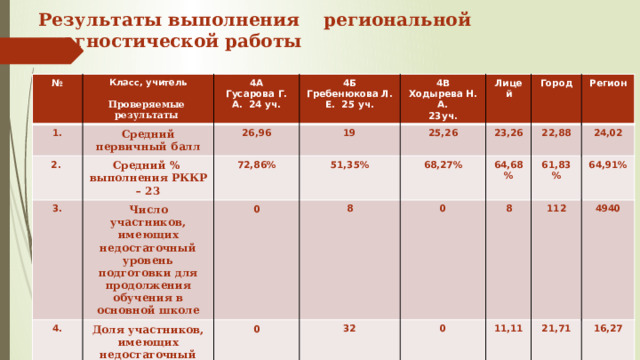  Результаты выполнения региональной диагностической работы № Класс, учитель 1. 4А Средний первичный балл  2. 26,96 4Б Гусарова Г. А. 24 уч. Проверяемые 3. Средний % результаты Гребенюкова Л. Е. 25 уч. 4В 19 72,86% выполнения РККР – 23 Число участников, имеющих недостаточный уровень подготовки для продолжения обучения в основной школе 4. 25,26 Лицей Ходырева Н. А. Доля участников, имеющих недостаточный уровень подготовки для продолжения обучения в основной школе 0 51,35% Город 23,26 23уч. 8 68,27% 0  22,88 Регион 64,68% 32 0 24,02 8 0 61,83% 112 11,11 64,91% 4940 21,71 16,27 