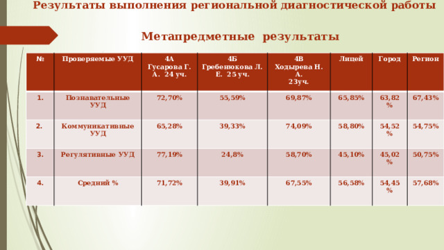   Результаты выполнения региональной диагностической работы   Метапредметные результаты № 1. Проверяемые УУД 4А Познавательные УУД 2. Гусарова Г. А. 24 уч. 4Б 72,70% 3. Коммуникативные УУД 4В Гребенюкова Л. Е. 25 уч. 55,59% Регулятивные УУД 65,28% 4. 69,87% Лицей Ходырева Н. А. Средний % 77,19% 39,33% 65,85% Город 23уч. 24,8% 71,72% 74,09% 63,82% Регион 39,91% 58,80% 58,70% 67,43% 45,10% 54,52% 67,55% 45,02% 54,75% 56,58% 50,75% 54,45% 57,68% 