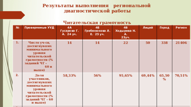  Результаты выполнения региональной  диагностической работы Читательская грамотность № Проверяемые УУД 1. 4А Число уч-ся, достигнувших минимального уровня читательской грамотности (% заданий ЧГ – 60 и выше) 2. Гусарова Г. А. 24 уч. 4Б 14 3. Доля участников, достигнувших минимального уровня читательской грамотности (% заданий ЧГ – 60 и выше) 4В Гребенюкова Л. Е. 25 уч. 14 58,33% Читательская грамотность 22 Ходырева Н. А. Лицей 56% 64,22% 50 Город 23уч. 95,65% 63,76% Регион 338 80,3% 69,44% 21406 69,20% 65,50% 70,51% 67,44% 69,12% 