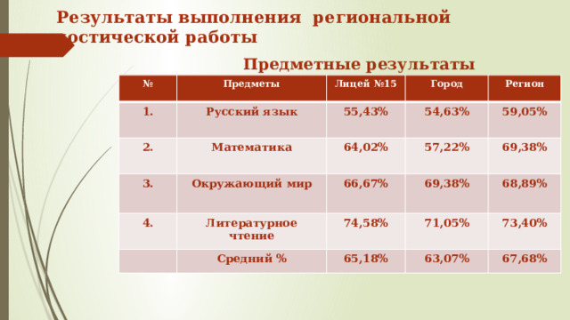  Результаты выполнения региональной диагностической работы  Предметные результаты № Предметы 1. 2. Лицей №15 Русский язык Математика 55,43% Город 3. 54,63% 4. Окружающий мир Регион 64,02% 66,67% 59,05% 57,22% Литературное чтение 74,58% 69,38% 69,38% Средний % 68,89%  71,05% 65,18% 73,40% 63,07% 67,68% 