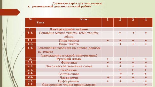 Дорожная карта для подготовки  к региональной диагностической работе   № 1.  Класс Тема 1 1.1. Литературное чтение Основная мысль текста, тема текста, абзац 1.2. 2   План текста 3 1.3. 4 + +  Виды текста 1.4. +   + 2.   Заполнение таблицы на основе данных из текста (нахождение нужной информации) + + Русский язык 2.1. + + 2.2. Фонетика + + + Лексическое значение слова 2.3. + + + + 2.4. Синонимы + + + + 2.5. Состав слова   Части речи +  + 2.6. + +  +   + 2.7.   + Орфограммы Однородные члены предложения + +  + +  + + +  + + + + 