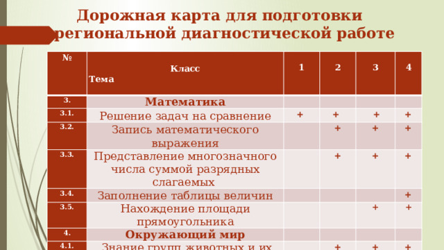 Дорожная карта для подготовки  к региональной диагностической работе   № 3.  Класс  3.1. Математика Тема 3.2. 1  Решение задач на сравнение +  Запись математического выражения  2   3.3. 3 +   3.4. Представление многозначного числа суммой разрядных слагаемых + 4   + 3.5. Заполнение таблицы величин   + + + Нахождение площади прямоугольника 4. + + Окружающий мир 4.1. +  Знание групп животных и их характерные признаки + + + + + + 