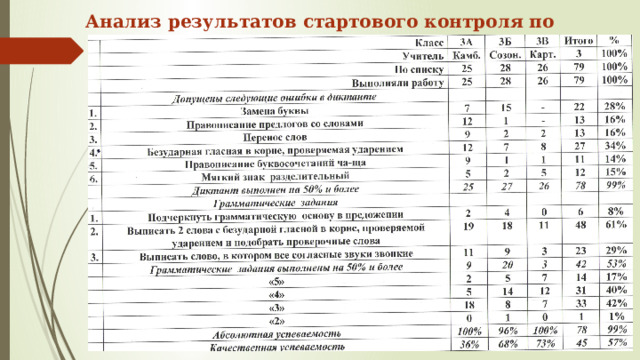 Анализ результатов стартового контроля по русскому языку   