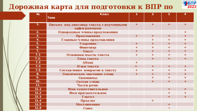 Дорожная карта для подготовки к ВПР по русскому языку   №  Класс 1. 2. Тема 1 Письмо под диктовку текста с изученными орфограммами +   2 3. Однородные члены предложения Предложение   4. + 3 5. +   Главные члены предложения + 4   6. Ударение +   + + 7. Фонетика + + + + + + Текст 7.1 + + Основная мысль текста + + 7.2. + + + + Тема текста 7.3 + + +   Абзац 7.4 + + План текста + 7.5 + + Составление вопросов к тексту +  + +   8. Лексическое значение слова   + + 9. + 10. + Синонимы + +   11. + +   Состав слова + + + 11.1   Части речи: + Имя существительное   11.2 + + + +     Имя прилагательное + 11.3     + 11.4 Глагол +   Предлог 11.5     + 11.6   +   Местоимение + + +   Союз       +   +   +     