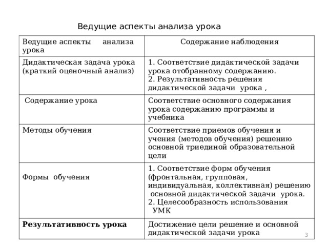 Ведущие аспекты анализа урока Ведущие аспекты анализа урока Содержание наблюдения Дидактическая задача урока (краткий оценочный анализ) 1. Соответствие дидактической задачи урока отобранному содержанию. 2. Результативность решения дидактической задачи урока ,  Содержание урока Соответствие основного содержания урока содержанию программы и учебника Методы обучения Соответствие приемов обучения и учения (методов обучения) решению основной триединой образовательной цели Формы обучения 1. Соответствие форм обучения (фронтальная, групповая, индивидуальная, коллективная) решению основной дидактической задачи урока. 2. Целесообразность использования  УМК Результативность урока Достижение цели решение и основной дидактической задачи урока  