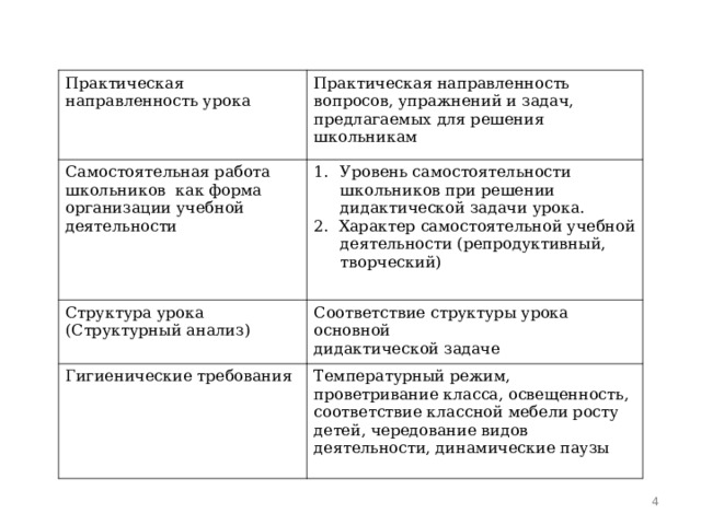 Практическая направленность урока Практическая направленность вопросов, упражнений и задач, предлагаемых для решения школьникам Самостоятельная работа школьников как форма организации учебной деятельности Уровень самостоятельности школьников при решении дидактической задачи урока. Структура урока (Структурный анализ) 2. Характер самостоятельной учебной деятельности (репродуктивный, творческий) Соответствие структуры урока основной дидактической задаче Гигиенические требования Температурный режим, проветривание класса, освещенность, соответствие классной мебели росту детей, чередование видов деятельности, динамические паузы  