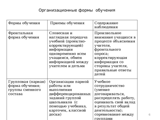 Организационные формы обучения Формы обучения  Приемы обучения Фронтальная форма обучения Содержание наблюдения Словесная и наглядная передача учебной (проектно-корректирующей) информации одновременно всем учащимся, обмен информацией между учителем и детьми Групповая (парная) форма обучения; группы сменного состава Произвольное внимание учащихся в процессе объяснения учителя, фронтального опроса; корректирующая информация со стороны учителя, правильные ответы детей Организации парной работы или выполнения дифференцированных заданий группой школьников (с помощью учебника, карточек, классной доски) Учебное сотрудничество (умение договариваться, распределять работу, оценивать свой вклад в результат общей деятельности); соревнование между группами  