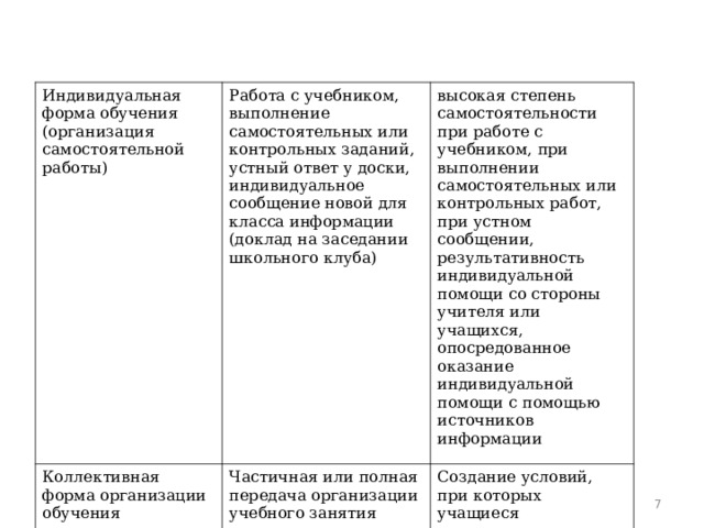 Индивидуальная форма обучения (организация самостоятельной работы) Работа с учебником, выполнение самостоятельных или контрольных заданий, устный ответ у доски, индивидуальное сообщение новой для класса информации (доклад на заседании школьного клуба) Коллективная форма организации обучения высокая степень самостоятельности при работе с учебником, при выполнении самостоятельных или контрольных работ, при устном сообщении, результативность индивидуальной помощи со стороны учителя или учащихся, опосредованное оказание индивидуальной помощи с помощью источников информации Частичная или полная передача организации учебного занятия учащимся класса Создание условий, при которых учащиеся самостоятельно организуют и проводят фрагменты уроков или весь урок  