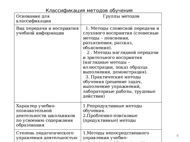 Классификация методов обучения Основание для классификации Группы методов Вид передачи и восприятия учебной информации  1. Методы словесной передачи и слухового восприятия (словесные методы – пояснения, разъяснения, рассказ, объяснение).  2 . Методы наглядной передачи и зрительного восприятия (наглядные методы – иллюстрации, показ образца выполнения, демонстрация).  3. Практические методы обучения (решение задач, выполнение упражнений, лабораторные работы, трудовые действия) Характер учебно-познавательной деятельности школьников по усвоению содержания образования Репродуктивные методы обучения. Проблемно-поисковые (продуктивные) методы Степень педагогического управления деятельностью учащихся со стороны учителя Методы непосредственного управления учебно-познавательной деятельностью учащихся. Методы опосредованного управления учебно-познавательной деятельностью учащихся с помощью источников информации  