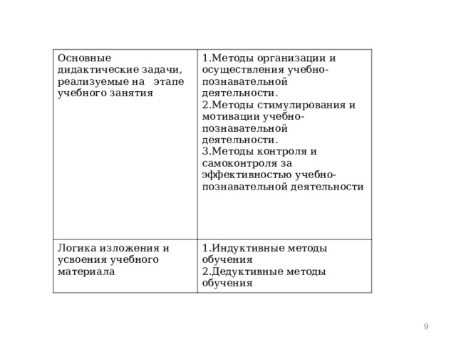 Основные дидактические задачи, реализуемые на этапе учебного занятия Методы организации и осуществления учебно-познавательной деятельности. Методы стимулирования и мотивации учебно-познавательной деятельности. Методы контроля и самоконтроля за эффективностью учебно-познавательной деятельности Логика изложения и усвоения учебного материала Индуктивные методы обучения Дедуктивные методы обучения  