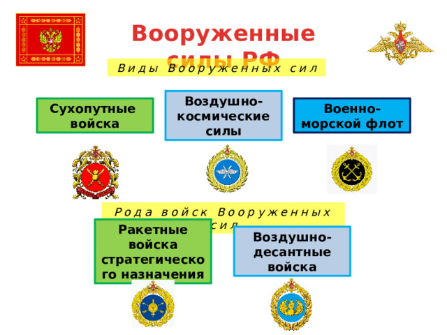 Вооруженные силы РФ Виды Вооруженных сил Воздушно-космические силы Сухопутные Военно-морской флот войска Рода войск Вооруженных сил Ракетные войска стратегического назначения Воздушно-десантные войска 