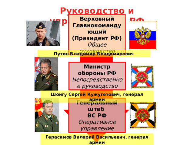 Руководство и управление ВС РФ Верховный Главнокомандующий (Президент РФ) Общее руководство Путин Владимир Владимирович Министр обороны РФ Непосредственное руководство Шойгу Сергей Кужугетович, генерал армии Генеральный штаб ВС РФ Оперативное управление Герасимов Валерий Васильевич, генерал армии 