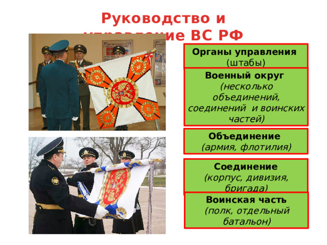 Руководство и управление ВС РФ Органы управления (штабы) Военный округ (несколько объединений, соединений и воинских частей) Объединение (армия, флотилия) Соединение (корпус, дивизия, бригада) Воинская часть (полк, отдельный батальон) 