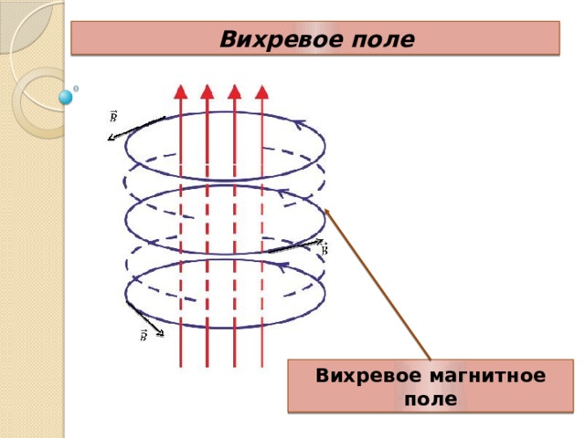 Вихревое поле Вихревое магнитное поле 