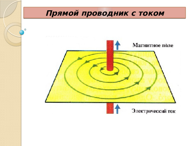 Прямой проводник с током 