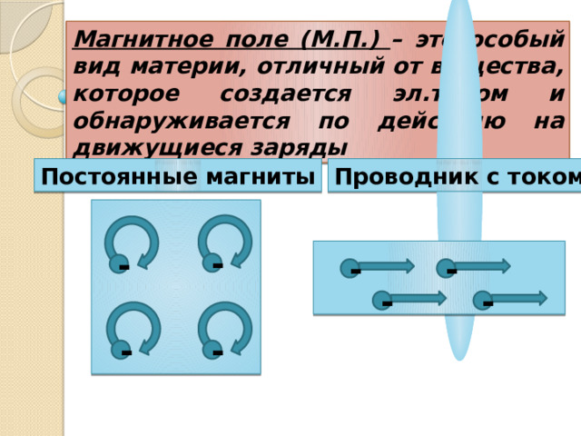 Магнитное поле (М.П.) – это особый вид материи, отличный от вещества, которое создается эл.током и обнаруживается по действию на движущиеся заряды Проводник с током Постоянные магниты - - - - - - - - 