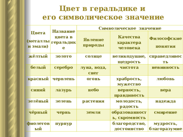 Цвет в геральдике и  его символическое значение   Цвета (металлы и эмали) Название цвета в геральдике Символическое  значение жёлтый белый Явление природы золото красный серебро солнце Качества характера человека великодушие, щедрость Философские понятия червлень луна, вода, снег синий чистота справедливость огонь зелёный лазурь невинность храбрость, мужество небо чёрный зелень любовь растения верность, правдивость чернь фиолетовый вера молодость, радость земля пурпур надежда образованность, скромность   смирение благородство, достоинство мудрость, благоразумие 