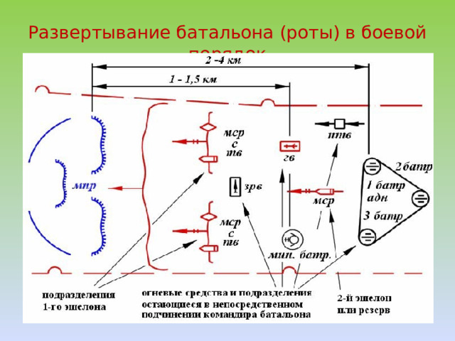 Развертывание батальона (роты) в боевой порядок 