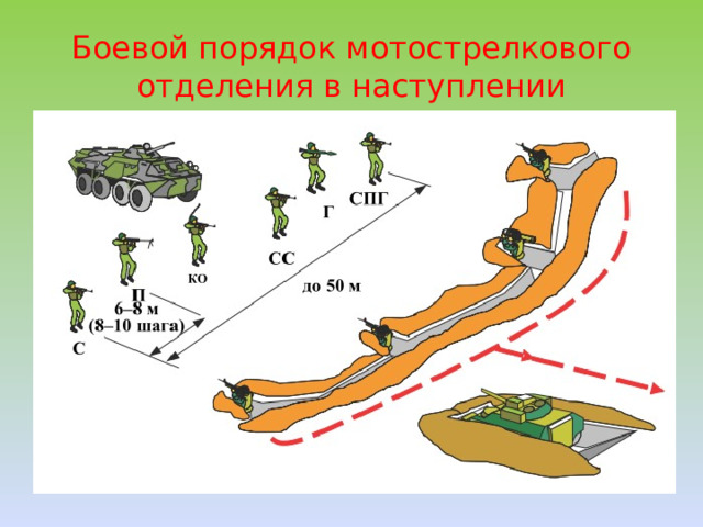 Боевой порядок мотострелкового отделения в наступлении 
