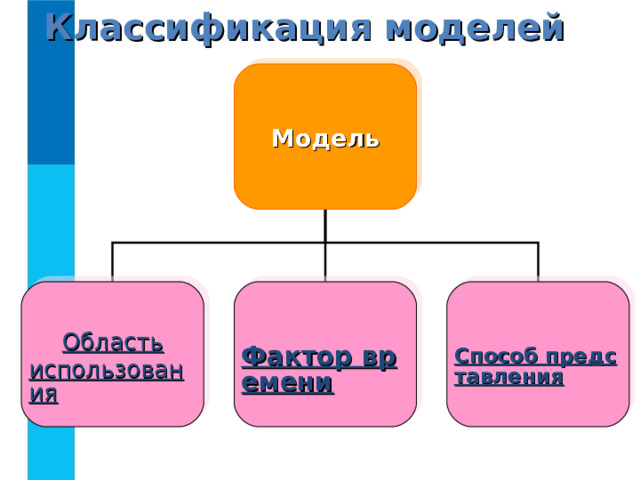 Классификация моделей Модель Область использования Фактор времени Способ представления 