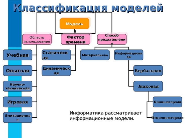 Классификация моделей Модель Область использования Фактор времени Способ представления Информационная Материальная Статическая Учебная Динамическая Опытная Вербальная Научно- техническая Знаковая Игровая Компьютерная Информатика рассматривает информационные модели. Имитационная Некомпьютерная 