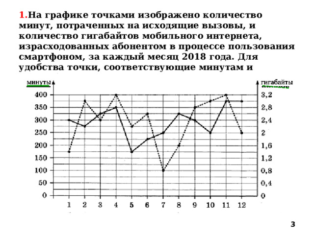 1. На графике точками изображено количество минут, потраченных на исходящие вызовы, и количество гигабайтов мобильного интернета, израсходованных абонентом в процессе пользования смартфоном, за каждый месяц 2018 года. Для удобства точки, соответствующие минутам и гигабайтам, соединены сплошными и пунктирными линиями соответственно.  
