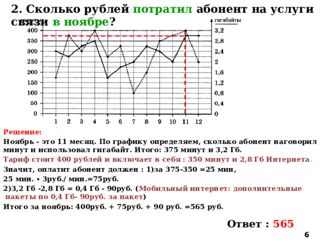 2. Сколько рублей потратил абонент на услуги связи в ноябре ? Решение: Ноябрь - это 11 месяц. По графику определяем, сколько абонент наговорил минут и использовал гигабайт. Итого: 375 минут и 3,2 Гб. Тариф стоит 400 рублей  и включает в себя : 350 минут и 2,8 Гб Интернета . Значит, оплатит абонент должен : 1)за 375-350 =25 мин, 25 мин. ∙ 3руб./ мин.=75руб. 2)3,2 Гб -2,8 Гб = 0,4 Гб - 90руб. ( Мобильный интернет: дополнительные пакеты по 0,4 Гб-  90руб. за пакет ) Итого за ноябрь: 400руб. + 75руб. + 90 руб. =565 руб.    Ответ : 565  