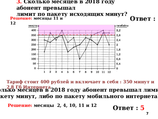 3. Сколько месяцев в 2018 году абонент превышал лимит по пакету исходящих минут? Ответ : 2 Решение: месяцы 11 и 12 Тариф стоит 400 рублей  и включает в себя : 350 минут и 2,8 Гб Интернета 4. Сколько месяцев в 2018 году абонент превышал лимит либо  по пакету минут, либо по пакету мобильного интернета? Решение: месяцы 2, 4, 10, 11 и 12 Ответ : 5  