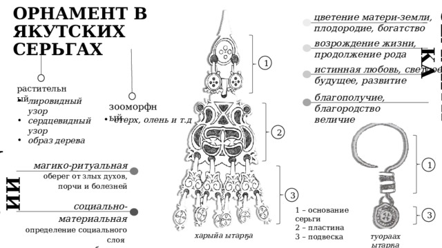 СЕМАНТИКА  ФУНКЦИИ  цветение матери-земли, плодородие, богатство ОРНАМЕНТ В ЯКУТСКИХ СЕРЬГАХ возрождение жизни, продолжение рода 1 истинная любовь, светлое будущее, развитие растительный благополучие, благородство величие лировидный узор сердцевидный узор образ дерева зооморфный стерх, олень и т.д 2 магико-ритуальная оберег от злых духов, порчи и болезней 1 3 социально-материальная определение социального слоя в обществе 1 – основание серьги 2 – пластина 3 – подвеска 3 харыйа ытарҕа туораах  ытарҕа 