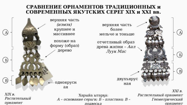 СРАВНЕНИЕ ОРНАМЕНТОВ ТРАДИЦИОННЫХ и СОВРЕМЕННЫХ ЯКУТСКИХ СЕРЕГ XIX и XXI вв. верхняя часть (иэмэх) крупнее и массивнее верхняя часть более мельче и тоньше А А похоже на форму (образ) дерево отчетливый образ древа жизни – Аал Луук Мас Б Б В двухъярусная В одноярусная XXI в. Растительный орнамент Геометрический орнамент XIX в. Растительный орнамент Харыйа ытарҕа: А – основание серьги; Б – пластина; В – подвеска 