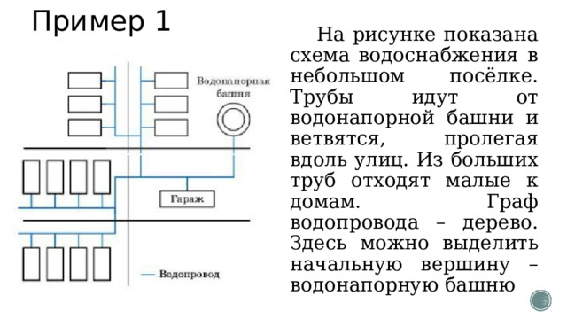 Пример 1 На рисунке показана схема водоснабжения в небольшом посёлке. Трубы идут от водонапорной башни и ветвятся, пролегая вдоль улиц. Из больших труб отходят малые к домам. Граф водопровода – дерево. Здесь можно выделить начальную вершину – водонапорную башню 