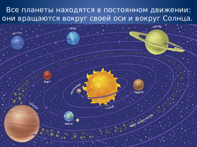 Все планеты находятся в постоянном движении: они вращаются вокруг своей оси и вокруг Солнца. 