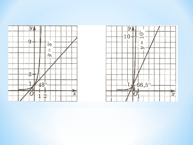 Постройте график функции y=5x+3 a) найдите значение x , если y=-2 b) найдите коо