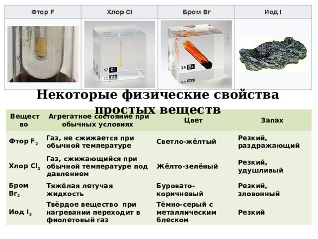 Некоторые физические свойства простых веществ Вещество Агрегатное состояние при обычных условиях Фтор F 2  Хлор CI 2  Цвет Газ, не сжижается при обычной температуре Бром Br 2  Запах Светло-жёлтый Газ, сжижающийся при обычной температуре под давлением Иод I 2  Жёлто-зелёный Тяжёлая летучая жидкость Резкий, раздражающий Буровато-коричневый Твёрдое вещество при нагревании переходит в фиолетовый газ Резкий, удушливый Резкий, зловонный Тёмно-серый с металлическим блеском Резкий 