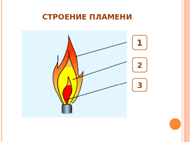 СТРОЕНИЕ ПЛАМЕНИ 1 2 3 