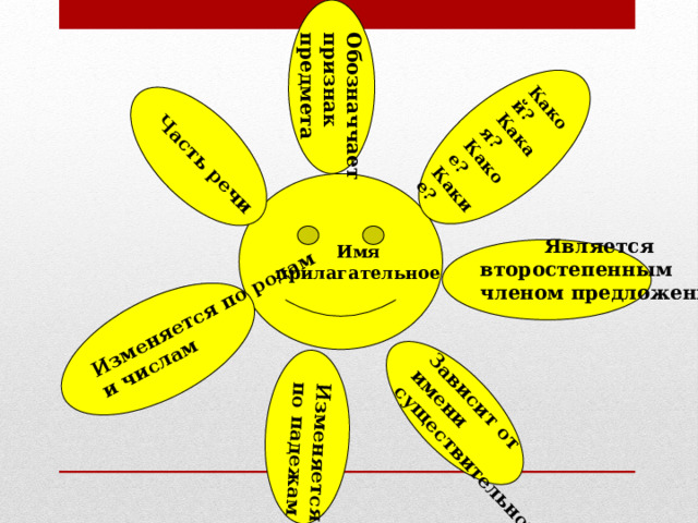 Обозначчает признак предмета Часть речи Изменяется по родам и числам Является второстепенным Зависит от членом предложения имени Изменяется по падежам  существительного  Какой? Какая? Какое? Какие? Имя прилагательное 