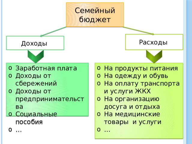 Семейный бюджет Расходы Доходы Заработная плата Доходы от сбережений Доходы от предпринимательства Социальные пособия … На продукты питания На одежду и обувь На оплату транспорта и услуги ЖКХ На организацию досуга и отдыха На медицинские товары и услуги … 
