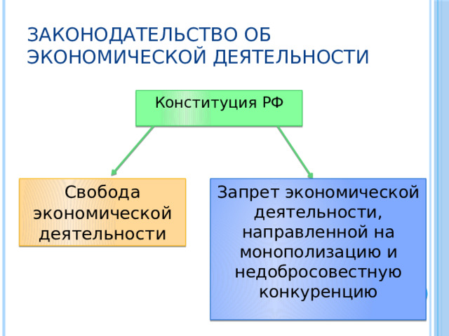 Законодательство об экономической деятельности Конституция РФ Свобода экономической деятельности Запрет экономической деятельности, направленной на монополизацию и недобросовестную конкуренцию 